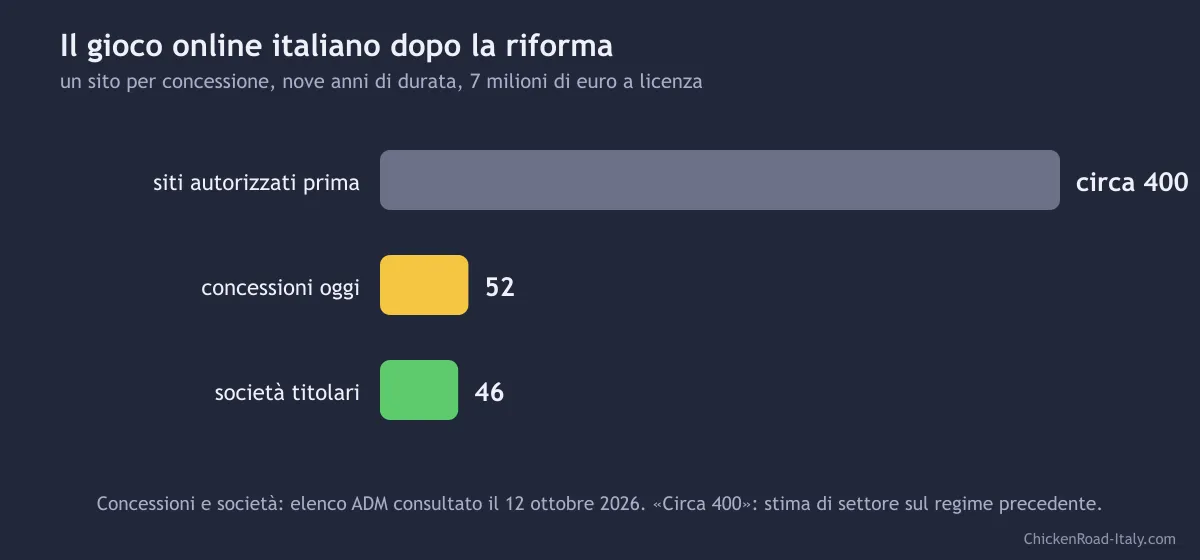 Grafico a barre: circa 400 siti autorizzati prima della riforma, 52 concessioni e 46 società titolari dopo