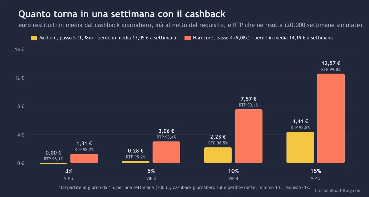 Grafico a barre del cashback medio a settimana al 3, 5, 10 e 15 per cento: in Medium al passo 5 da 0 a 4,41 euro, in Hardcore al passo 4 da 1,31 a 12,57 euro, con l'RTP risultante sopra ogni barra