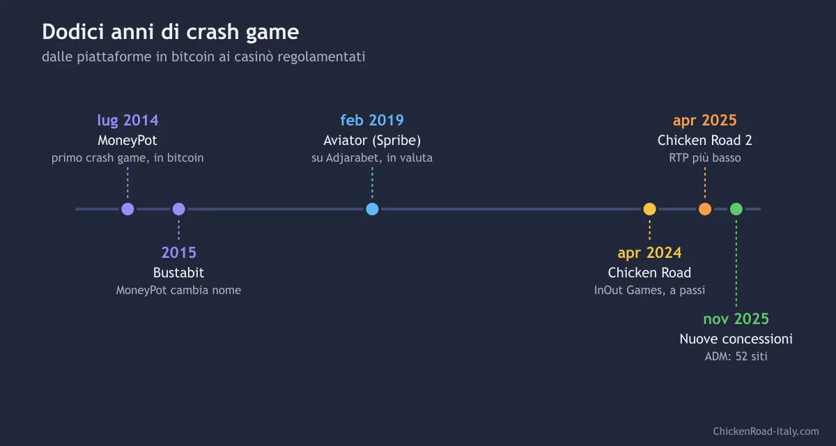Linea del tempo dei crash game dal 2014 al 2025