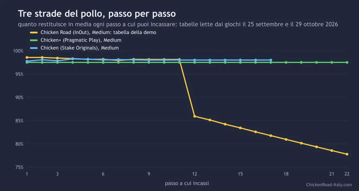 Grafico del rendimento a ogni passo nel livello Medium: Chicken di Stake intorno al 98 per cento e Chicken+ al 97,5 per cento fino in fondo, Chicken Road al 98 per cento fino all'undicesimo passo e poi in discesa fino al 77,8 per cento