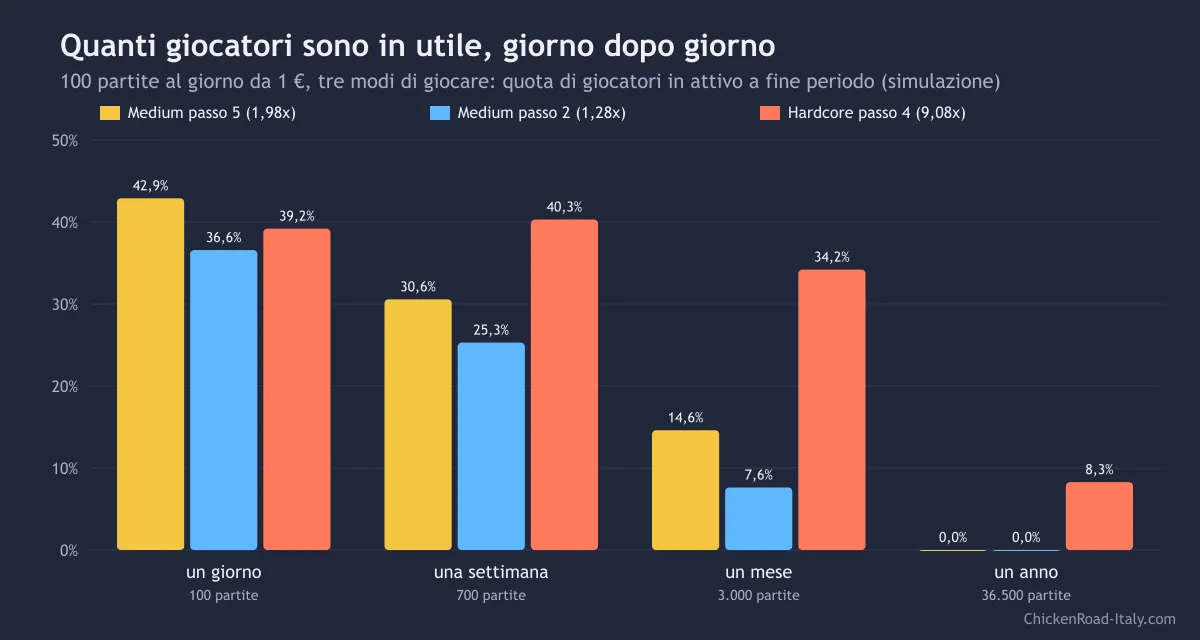 Grafico a barre della quota di giocatori in utile dopo un giorno, una settimana, un mese e un anno con tre regole di gioco: dal 37-43% del primo giorno allo 0-8% dopo un anno
