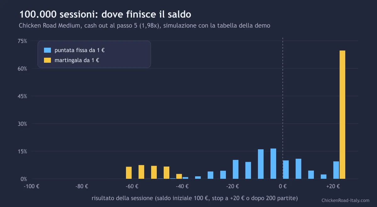 Istogramma dei risultati di 100.000 sessioni con martingala e puntata fissa