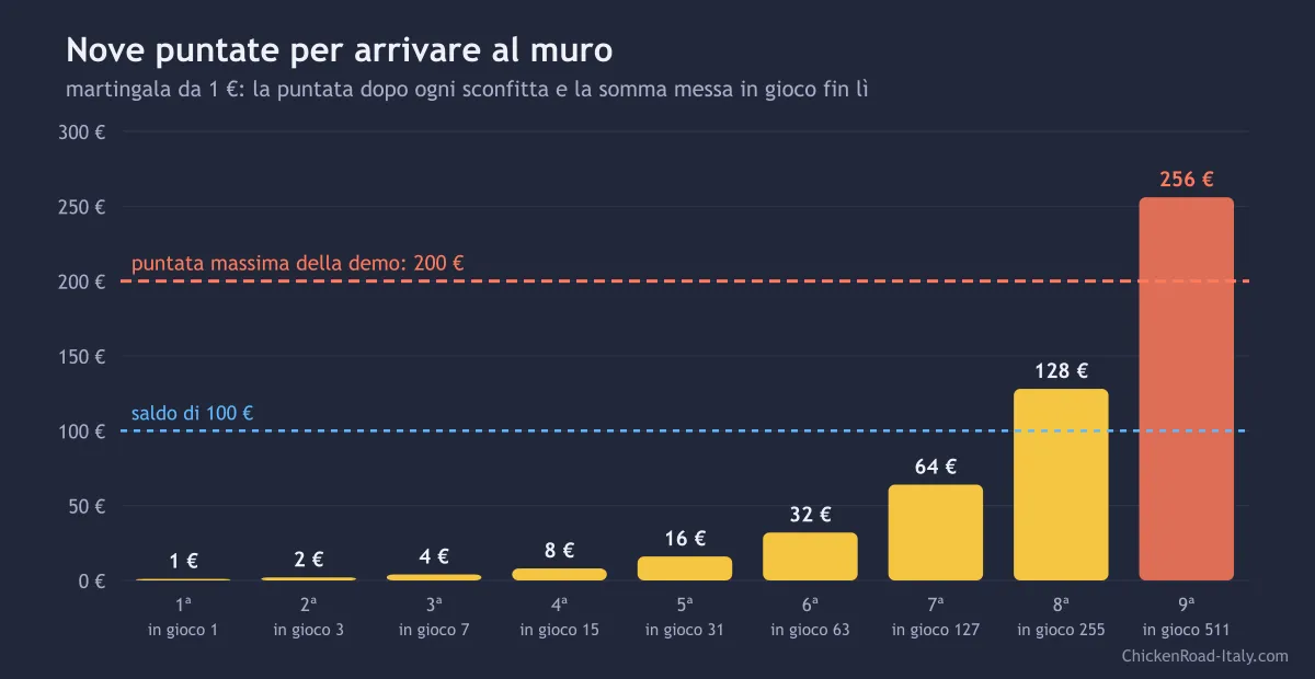 Grafico a barre delle puntate di una martingala da 1 euro, da 1 a 256 euro, con le linee del saldo di 100 euro e della puntata massima di 200 euro