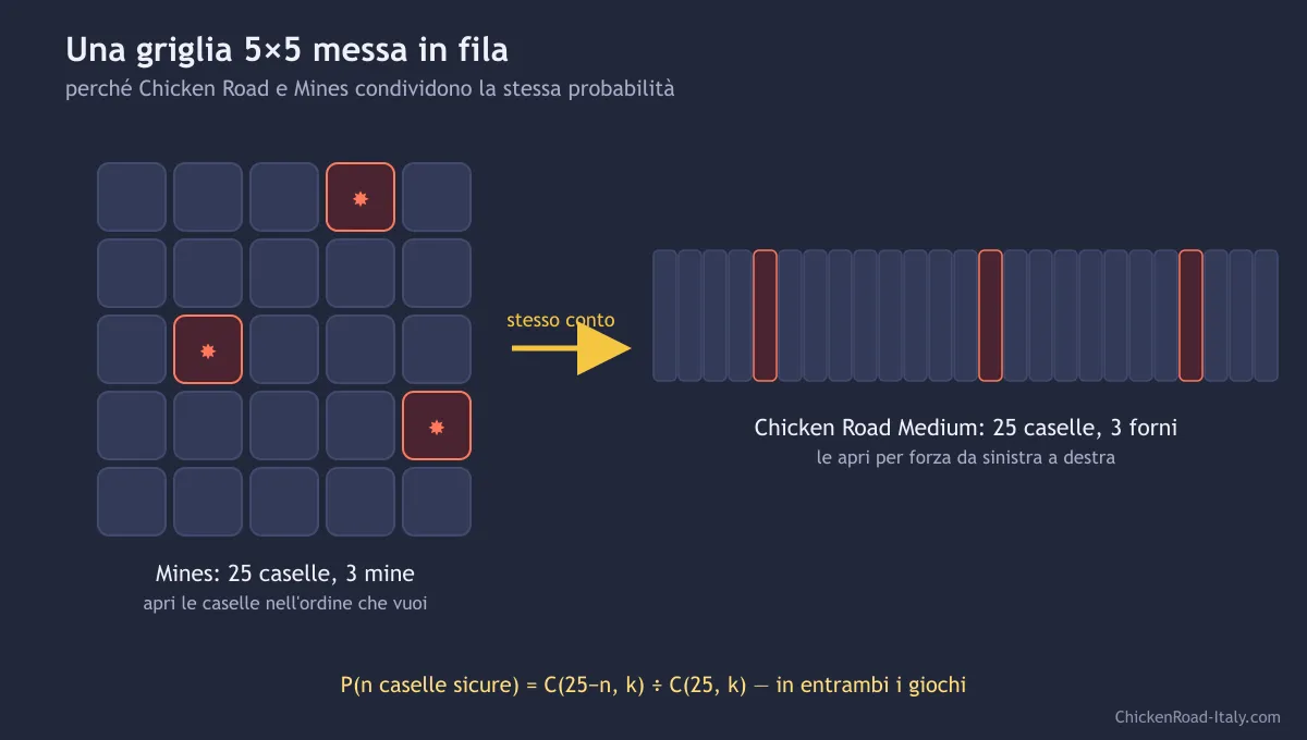 Schema che trasforma la griglia 5×5 di Mines nella fila di 25 caselle di Chicken Road
