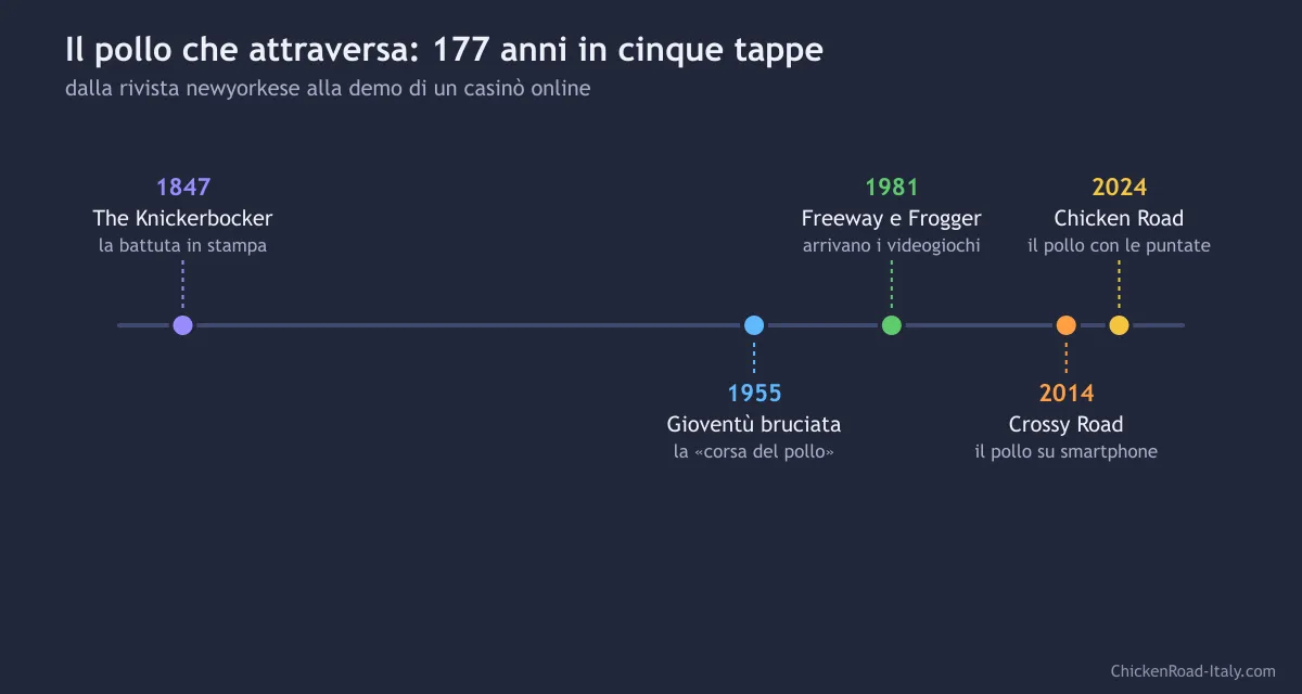 Linea del tempo dal 1847 al 2024: The Knickerbocker, Gioventù bruciata, Freeway e Frogger, Crossy Road, Chicken Road