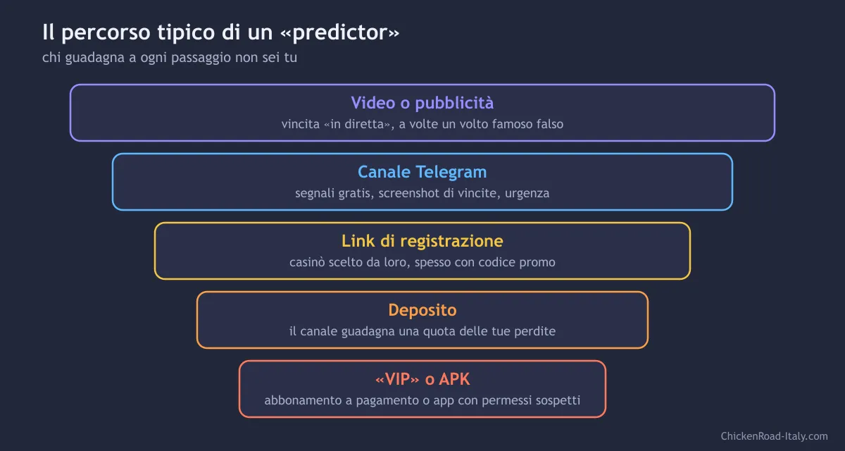 Imbuto in cinque passaggi: video o pubblicità, canale Telegram, link di registrazione, deposito, VIP o APK