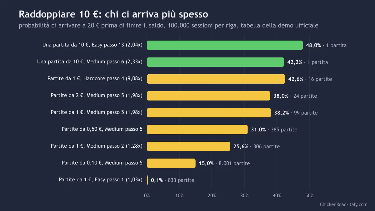 Grafico a barre: probabilità di raddoppiare 10 euro, dal 48% con una sola partita in Easy al passo 13 allo 0,1% con partite da 1 euro in Easy al passo 1