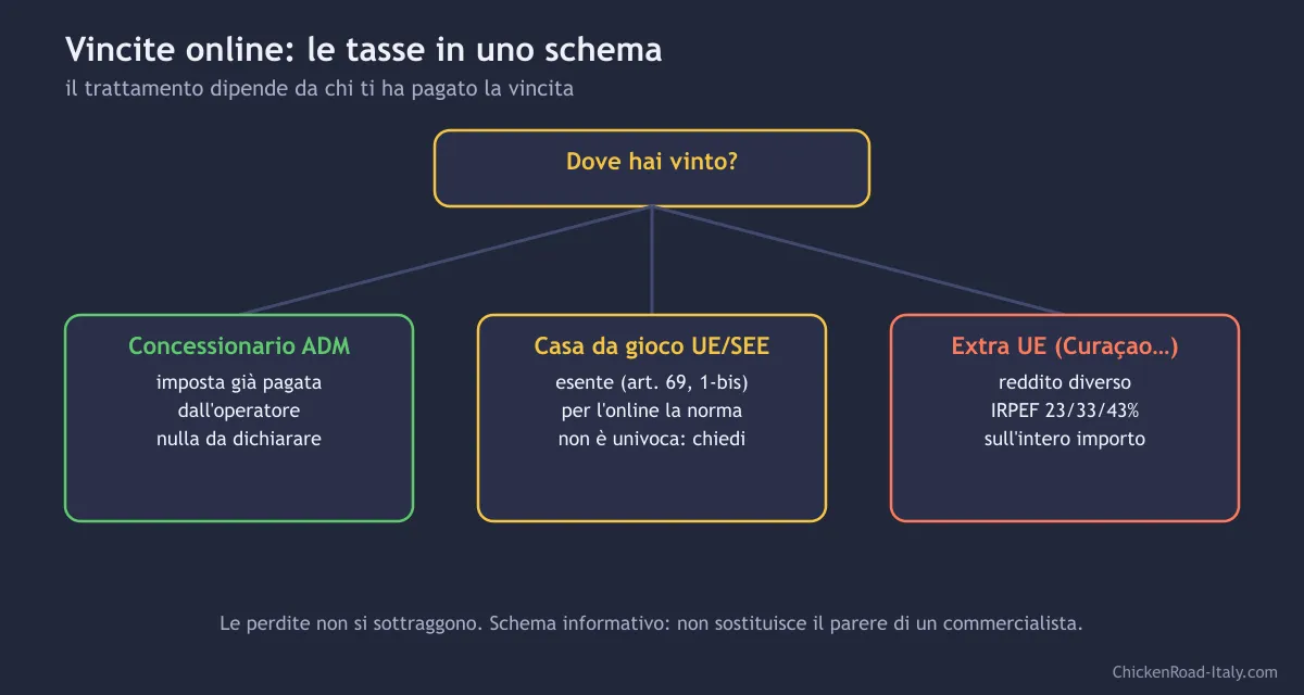 Schema delle tasse sulle vincite online in base a dove si è vinto