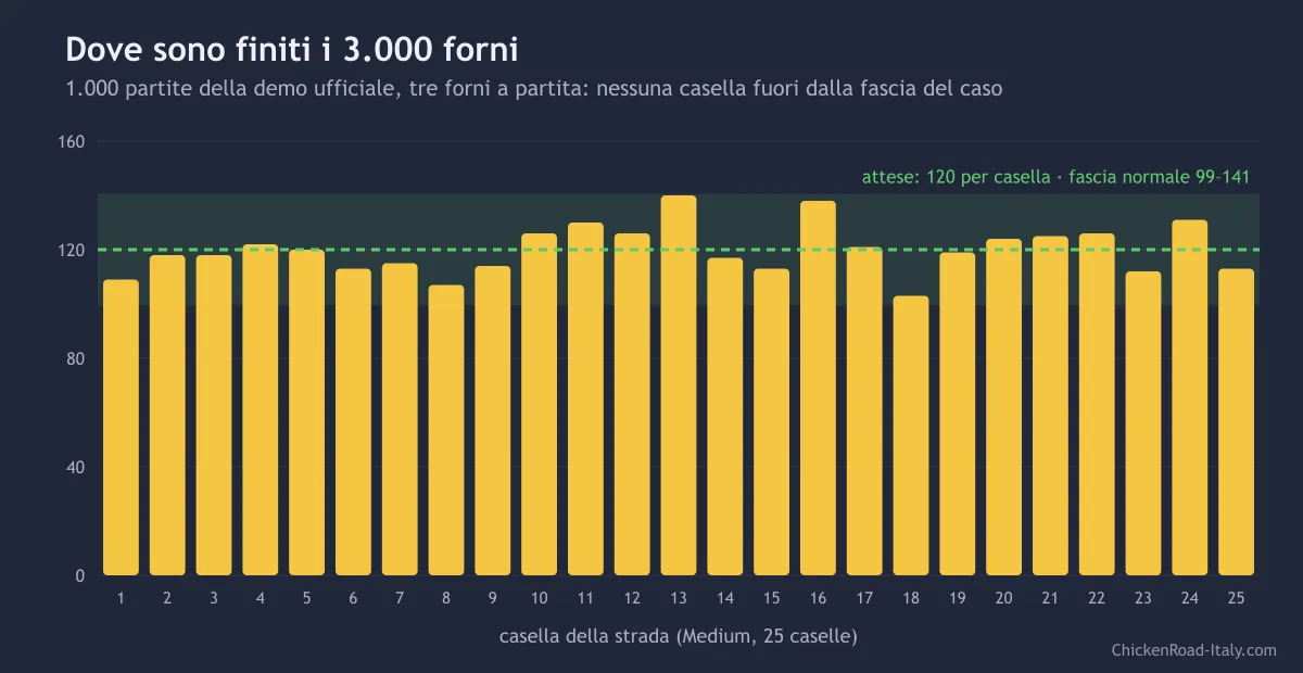 Istogramma delle posizioni dei forni nelle 25 caselle: valori fra 103 e 140, tutti dentro la fascia normale attorno ai 120 attesi