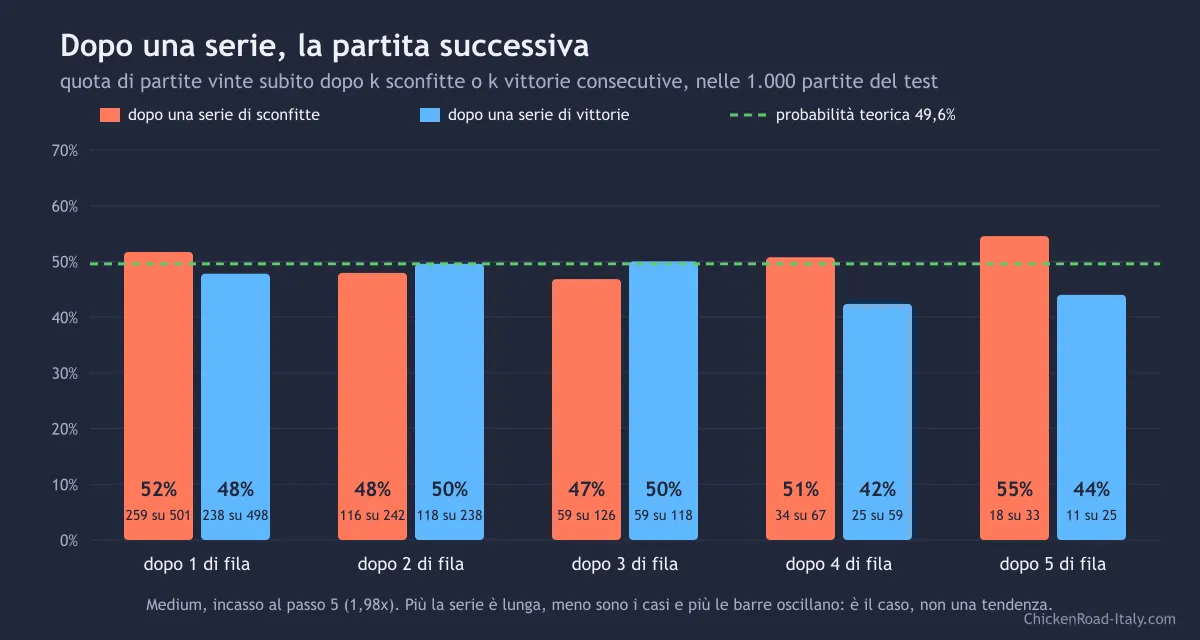 Grafico a barre della quota di partite vinte dopo da una a cinque sconfitte o vittorie consecutive, tutte vicine alla linea teorica del 49,6 per cento