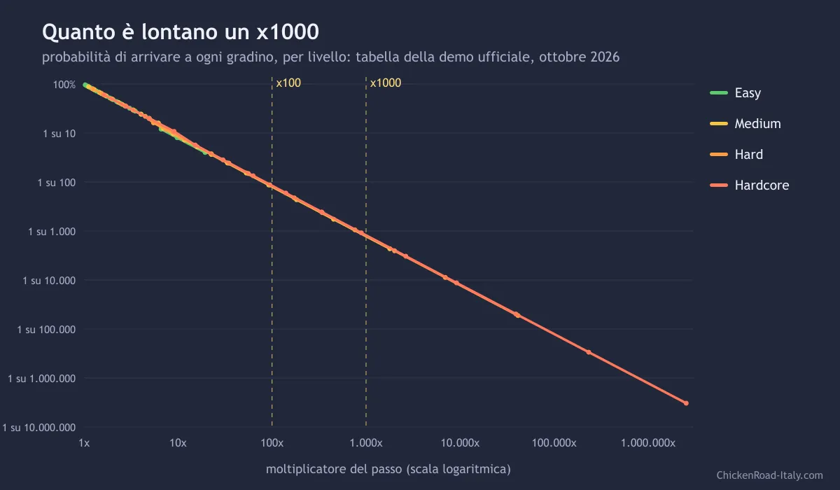 Grafico logaritmico della probabilità di raggiungere ogni moltiplicatore per i quattro livelli di Chicken Road: tutte le curve stanno sulla stessa diagonale, con le linee di x100 e x1000