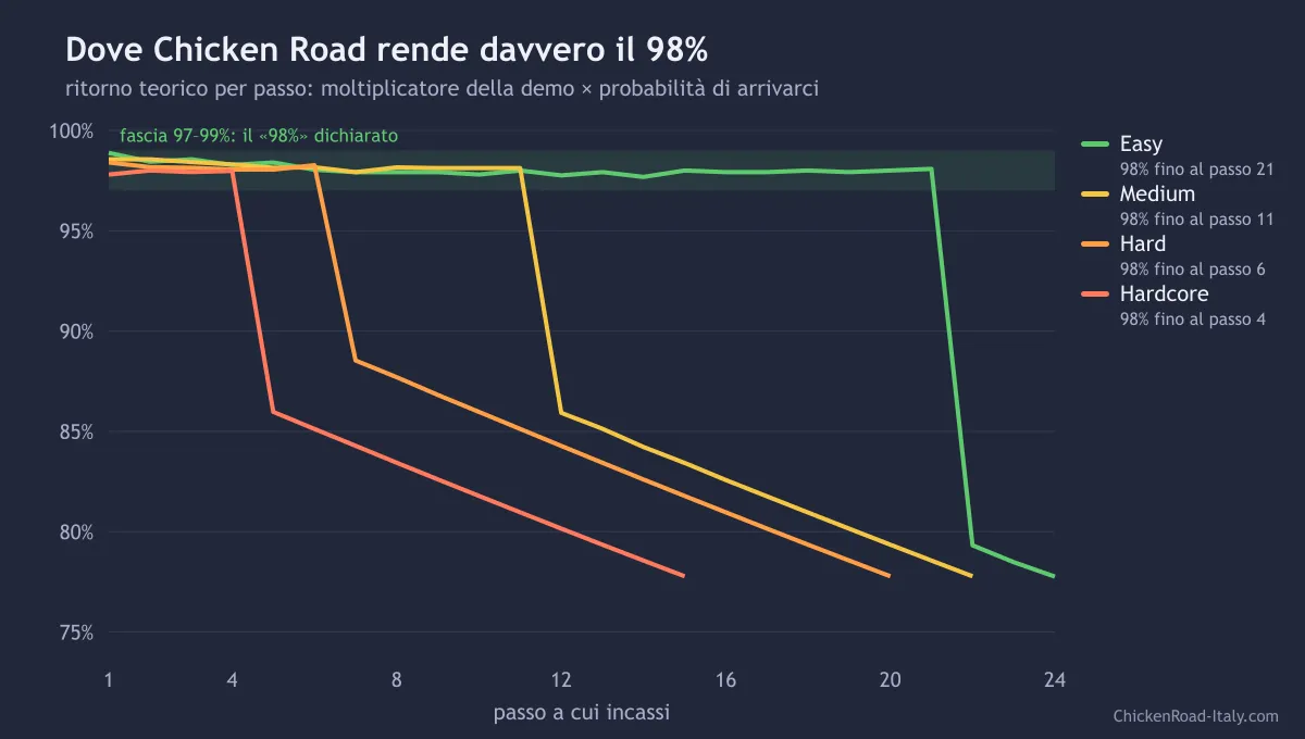 Grafico del ritorno teorico per passo nei quattro livelli di Chicken Road: intorno al 98% nei primi passi, poi crollo sotto l'89%