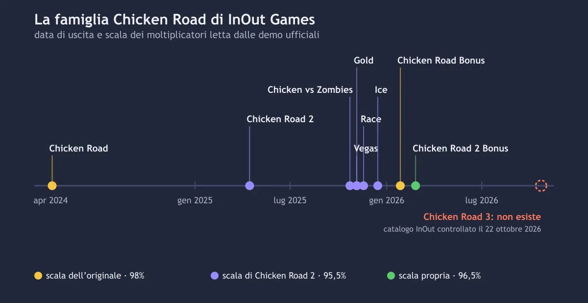 Linea del tempo delle versioni di Chicken Road di InOut Games, colorate per scala dei moltiplicatori